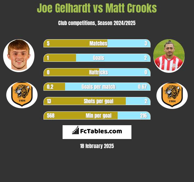 Joe Gelhardt vs Matt Crooks h2h player stats