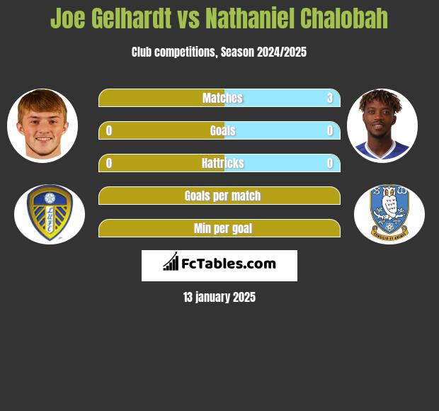 Joe Gelhardt vs Nathaniel Chalobah h2h player stats