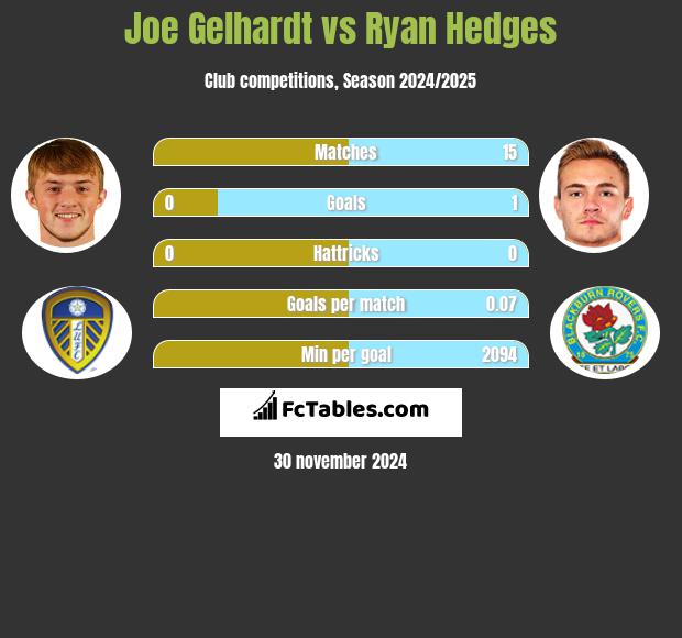 Joe Gelhardt vs Ryan Hedges h2h player stats