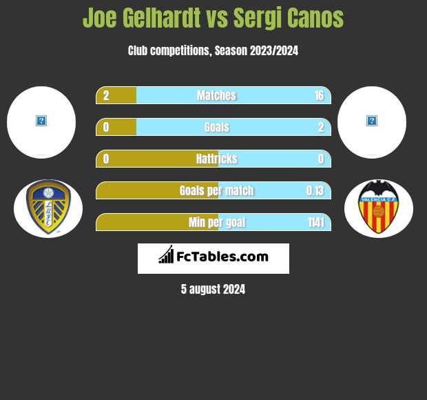 Joe Gelhardt vs Sergi Canos h2h player stats