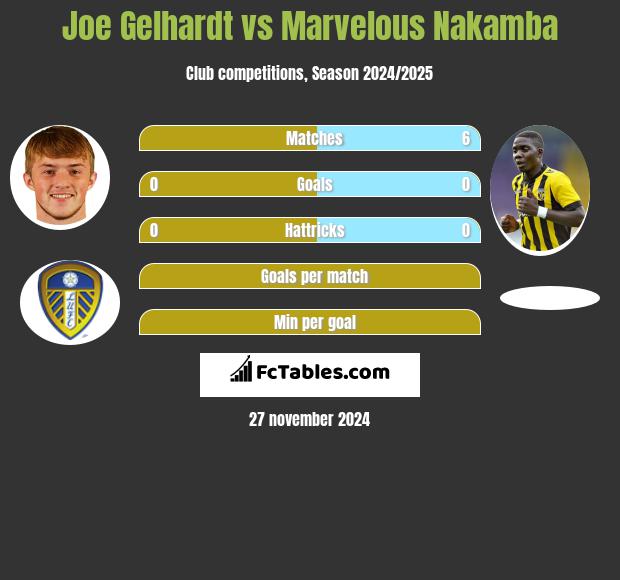 Joe Gelhardt vs Marvelous Nakamba h2h player stats