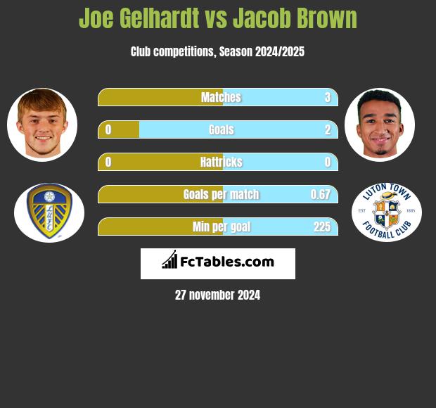 Joe Gelhardt vs Jacob Brown h2h player stats