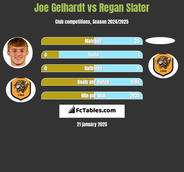 Joe Gelhardt vs Regan Slater h2h player stats