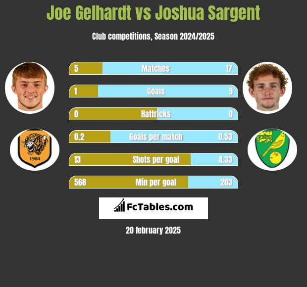 Joe Gelhardt vs Joshua Sargent h2h player stats