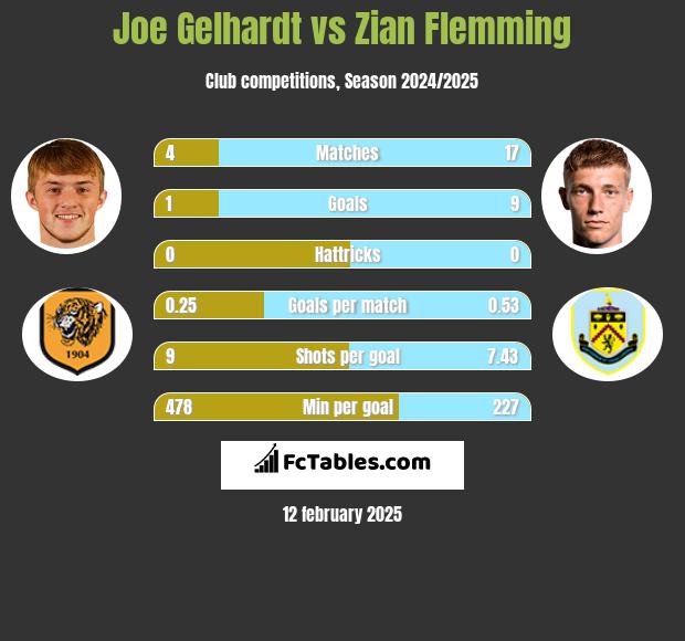 Joe Gelhardt vs Zian Flemming h2h player stats