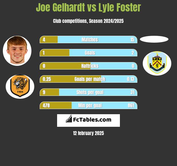 Joe Gelhardt vs Lyle Foster h2h player stats