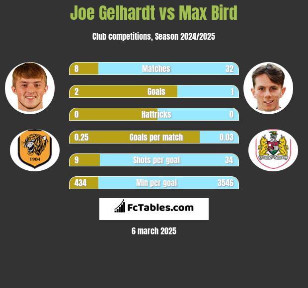 Joe Gelhardt vs Max Bird h2h player stats