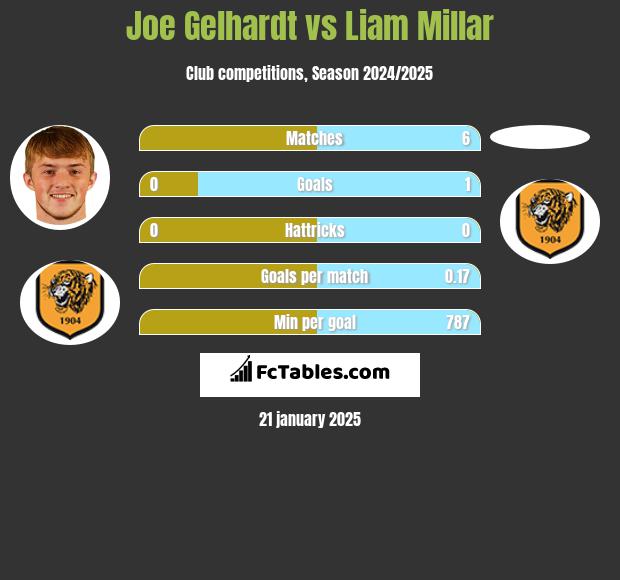 Joe Gelhardt vs Liam Millar h2h player stats