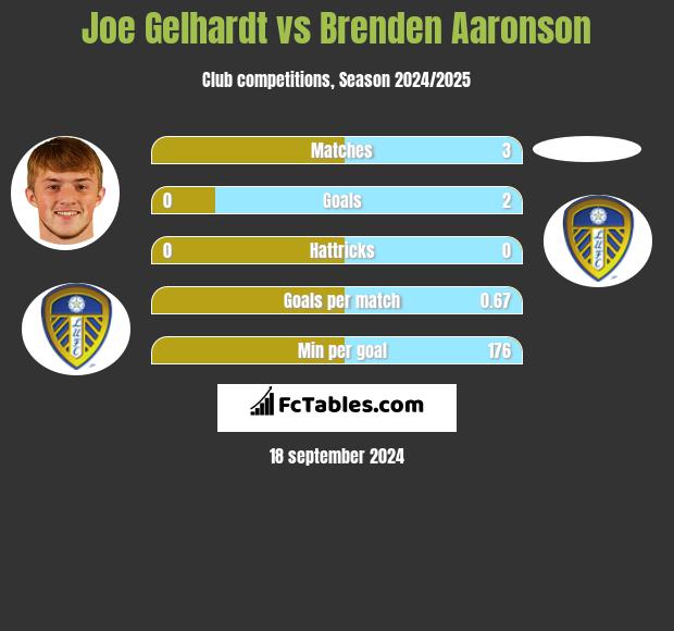 Joe Gelhardt vs Brenden Aaronson h2h player stats