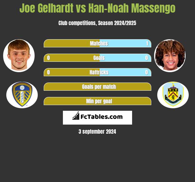 Joe Gelhardt vs Han-Noah Massengo h2h player stats