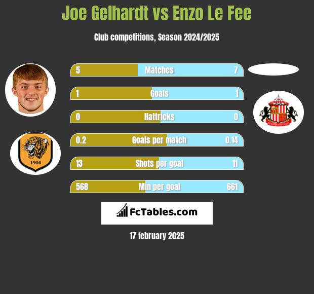 Joe Gelhardt vs Enzo Le Fee h2h player stats