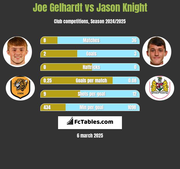 Joe Gelhardt vs Jason Knight h2h player stats