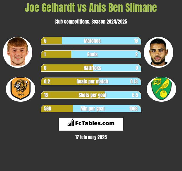 Joe Gelhardt vs Anis Ben Slimane h2h player stats