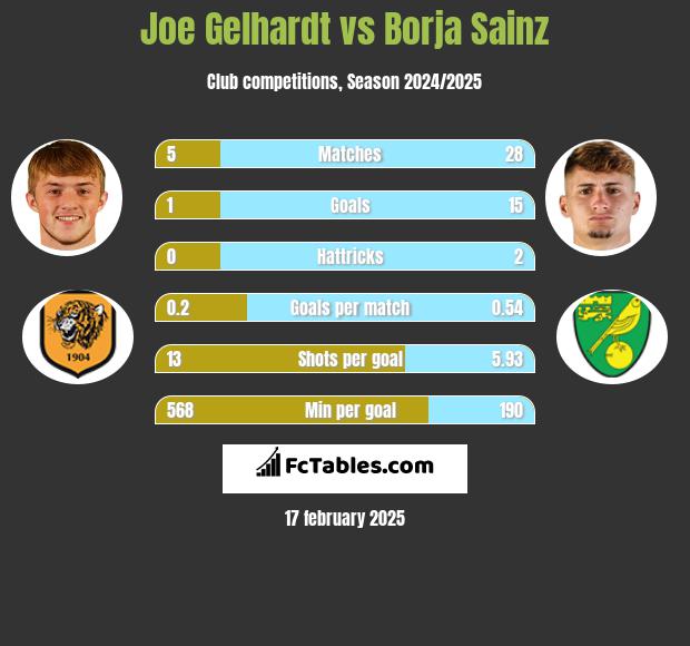 Joe Gelhardt vs Borja Sainz h2h player stats