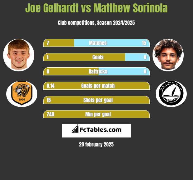 Joe Gelhardt vs Matthew Sorinola h2h player stats