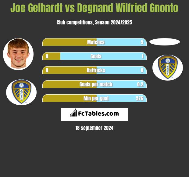 Joe Gelhardt vs Degnand Wilfried Gnonto h2h player stats