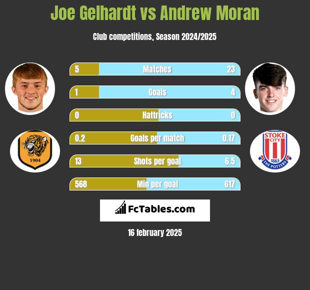 Joe Gelhardt vs Andrew Moran h2h player stats