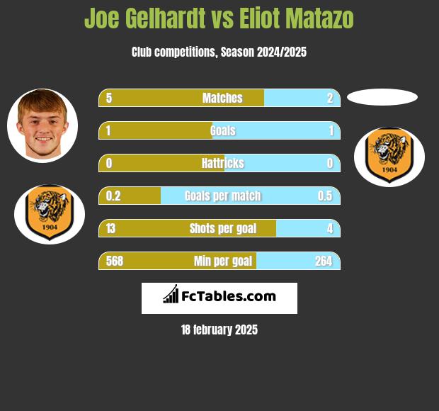 Joe Gelhardt vs Eliot Matazo h2h player stats