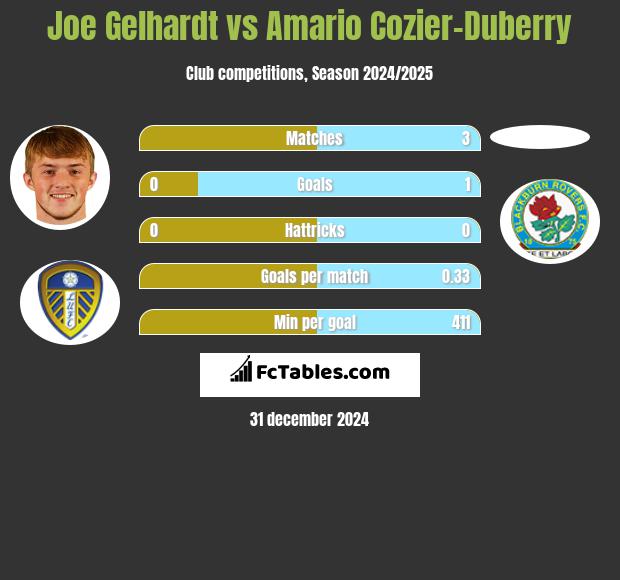 Joe Gelhardt vs Amario Cozier-Duberry h2h player stats