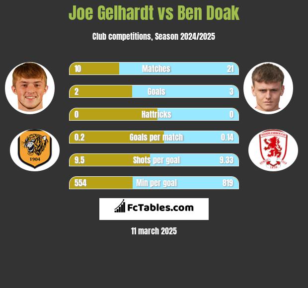 Joe Gelhardt vs Ben Doak h2h player stats