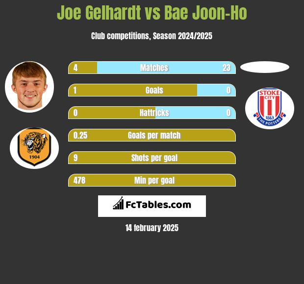 Joe Gelhardt vs Bae Joon-Ho h2h player stats