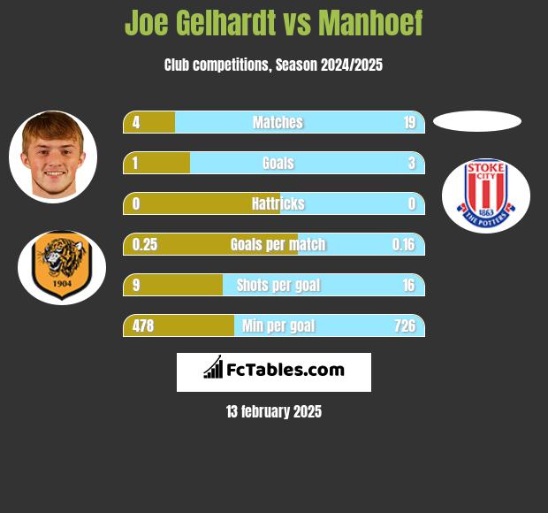 Joe Gelhardt vs Manhoef h2h player stats