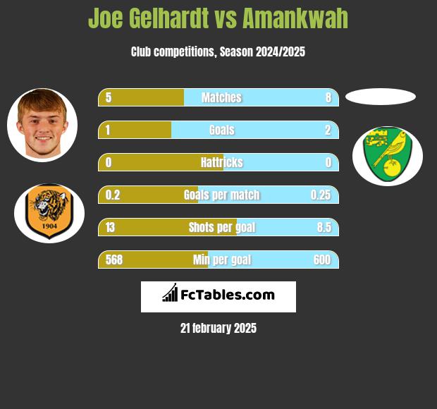 Joe Gelhardt vs Amankwah h2h player stats