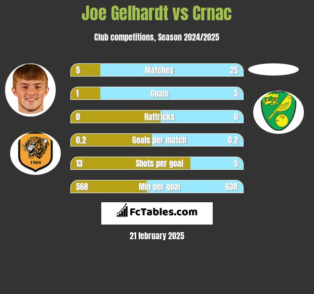 Joe Gelhardt vs Crnac h2h player stats