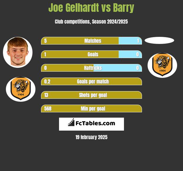 Joe Gelhardt vs Barry h2h player stats