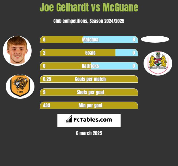 Joe Gelhardt vs McGuane h2h player stats