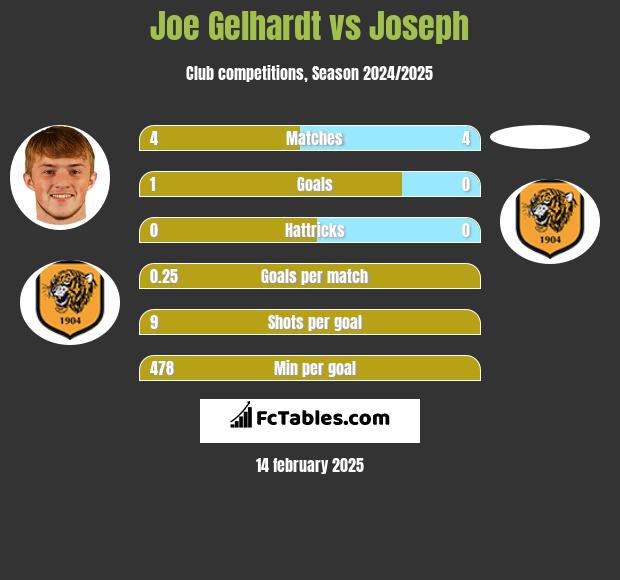 Joe Gelhardt vs Joseph h2h player stats