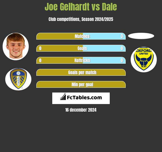 Joe Gelhardt vs Dale h2h player stats