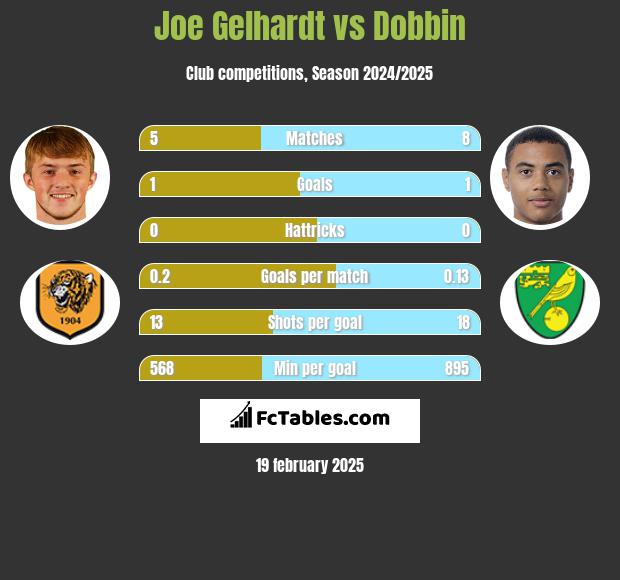 Joe Gelhardt vs Dobbin h2h player stats