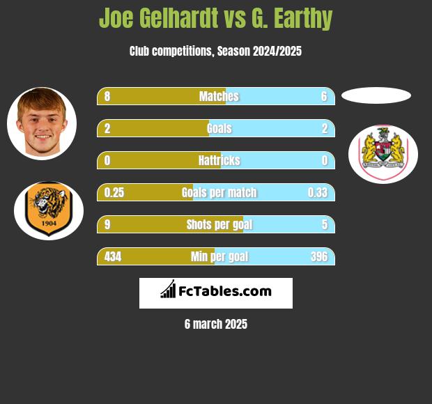 Joe Gelhardt vs G. Earthy h2h player stats