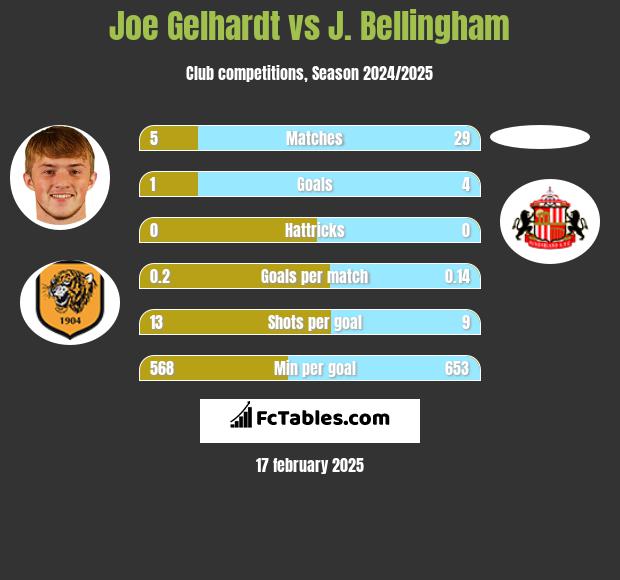 Joe Gelhardt vs J. Bellingham h2h player stats