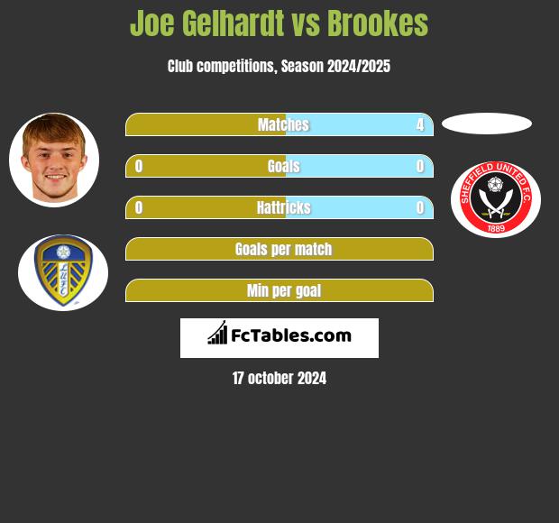 Joe Gelhardt vs Brookes h2h player stats