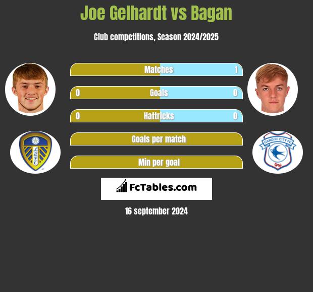 Joe Gelhardt vs Bagan h2h player stats