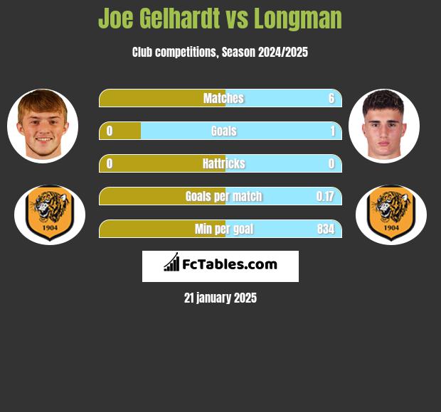 Joe Gelhardt vs Longman h2h player stats