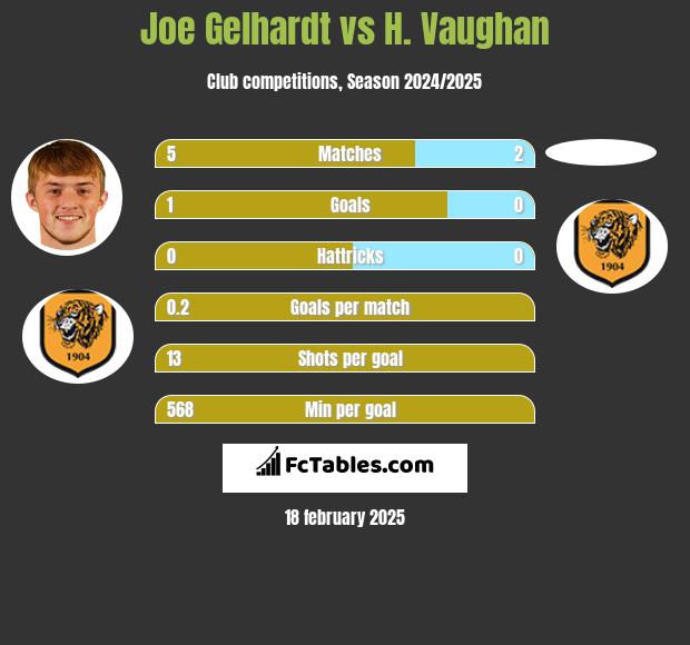 Joe Gelhardt vs H. Vaughan h2h player stats