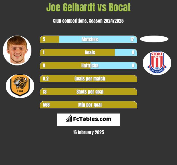 Joe Gelhardt vs Bocat h2h player stats