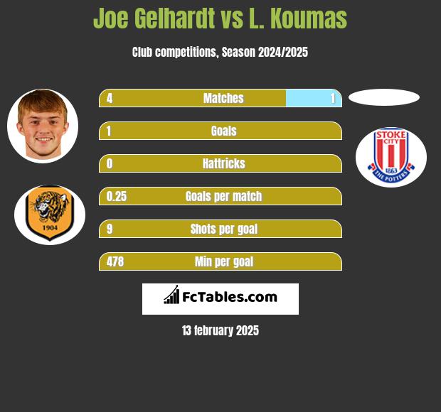 Joe Gelhardt vs L. Koumas h2h player stats