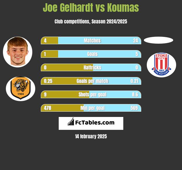 Joe Gelhardt vs Koumas h2h player stats