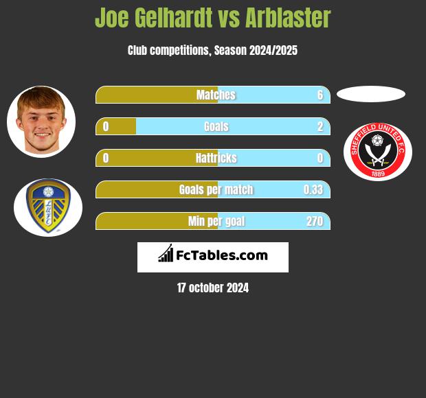 Joe Gelhardt vs Arblaster h2h player stats