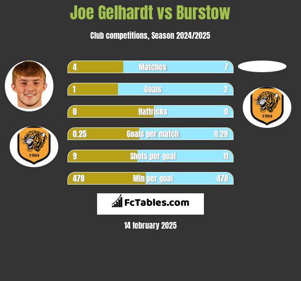 Joe Gelhardt vs Burstow h2h player stats