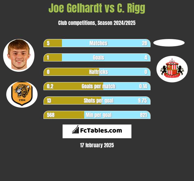 Joe Gelhardt vs C. Rigg h2h player stats