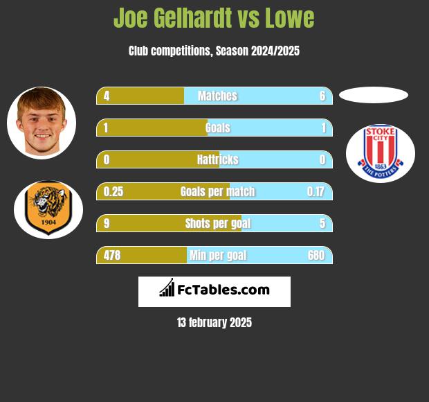 Joe Gelhardt vs Lowe h2h player stats