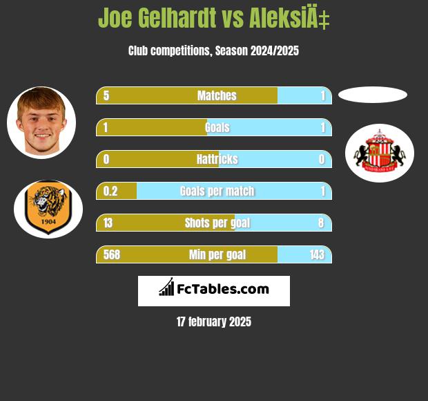 Joe Gelhardt vs AleksiÄ‡ h2h player stats