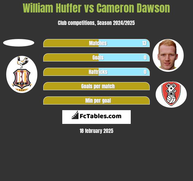 William Huffer vs Cameron Dawson h2h player stats