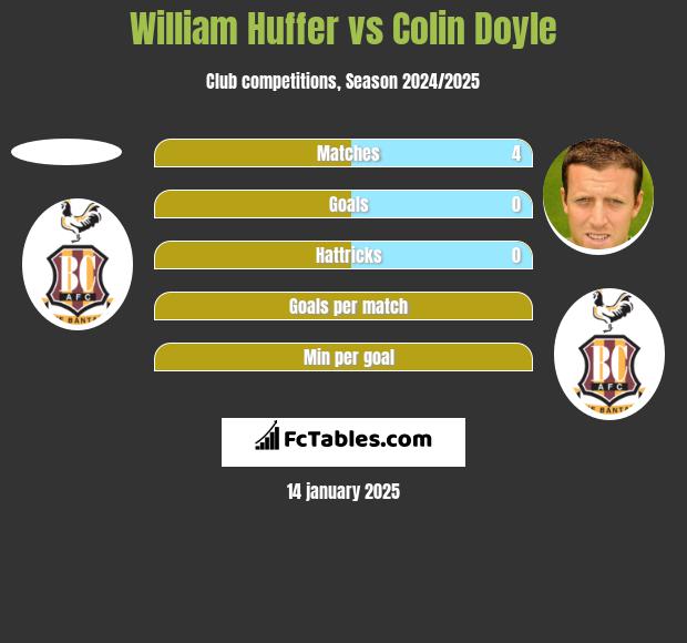 William Huffer vs Colin Doyle h2h player stats