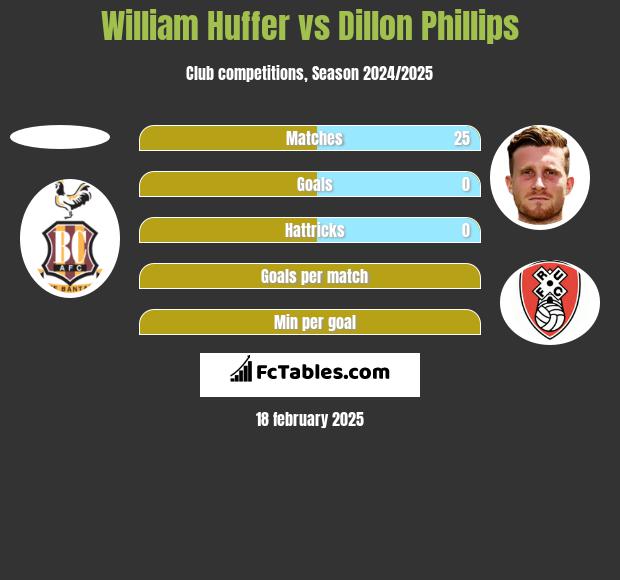 William Huffer vs Dillon Phillips h2h player stats